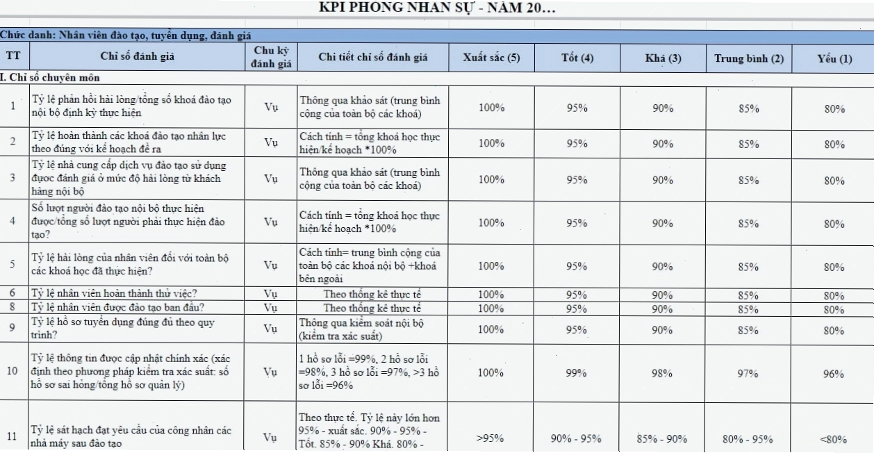 Mẫu KPI dành cho phòng nhân sự trong doanh nghiệp